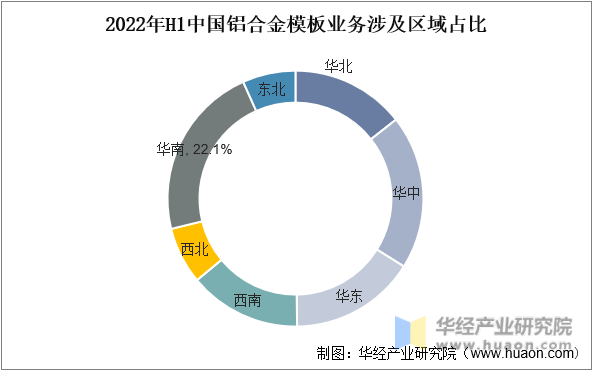 2022年H1中国铝合金模板业务涉及区域占比