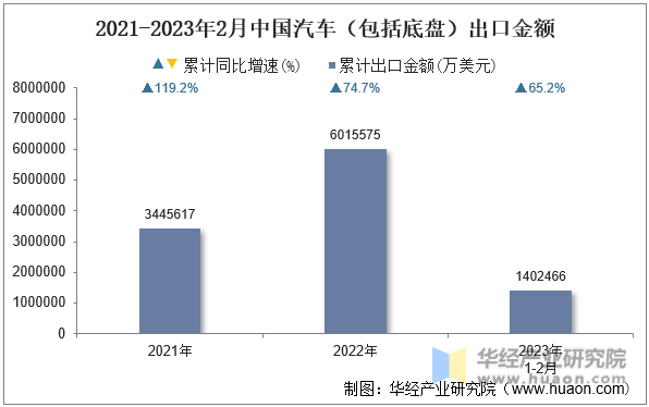 2021-2023年2月中国汽车（包括底盘）出口金额
