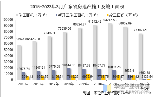 2015-2023年3月广东省房地产施工及竣工面积