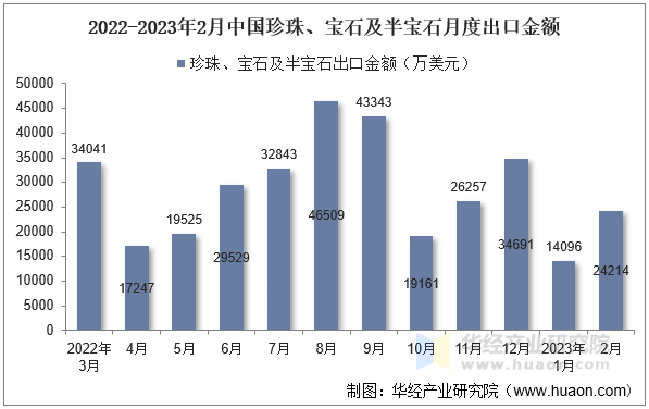 2022-2023年2月中国珍珠、宝石及半宝石月度出口金额