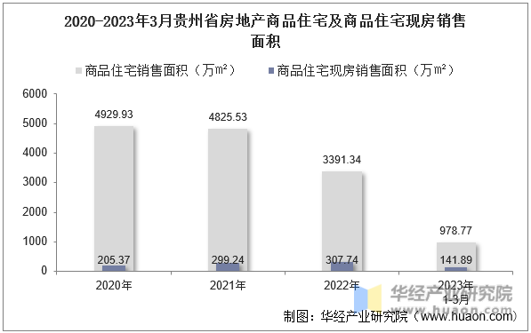 2020-2023年3月贵州省房地产商品住宅及商品住宅现房销售面积