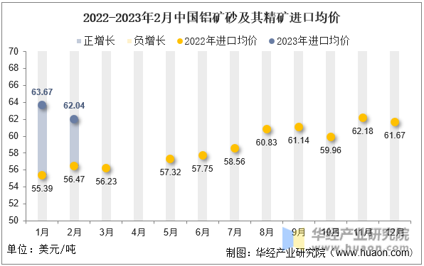 2022-2023年2月中国铝矿砂及其精矿进口均价