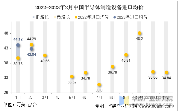 2022-2023年2月中国半导体制造设备进口均价