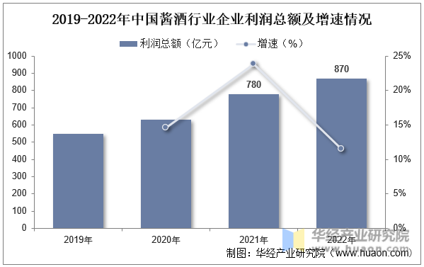 2019-2022年中国酱酒行业企业利润总额及增速情况