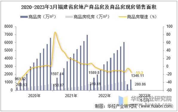 2020-2023年3月福建省房地产商品房及商品房现房销售面积