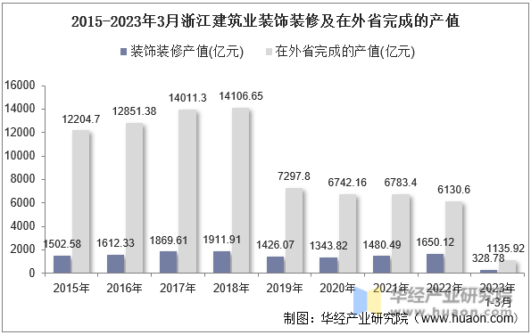 2015-2023年3月浙江建筑业装饰装修及在外省完成的产值