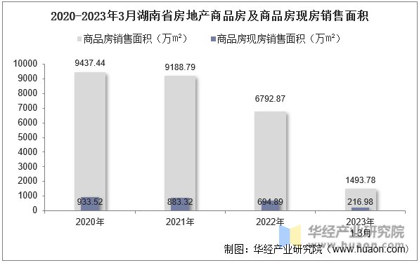 2020-2023年3月湖南省房地产商品房及商品房现房销售面积