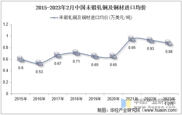 2015-2023年2月中国未锻轧铜及铜材进口均价