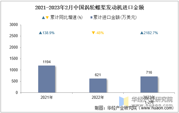 2021-2023年2月中国涡轮螺桨发动机进口金额