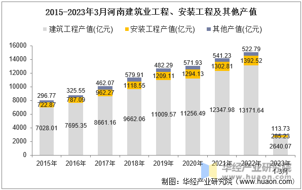 2015-2023年3月河南建筑业工程、安装工程及其他产值