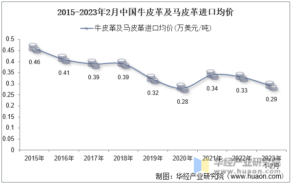 2015-2023年2月中国牛皮革及马皮革进口均价