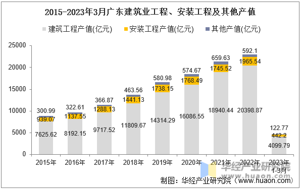 2015-2023年3月广东建筑业工程、安装工程及其他产值