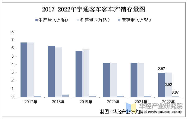 2017-2022年宇通客车客车产销存量图