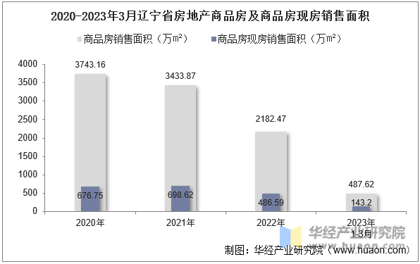2020-2023年3月辽宁省房地产商品房及商品房现房销售面积