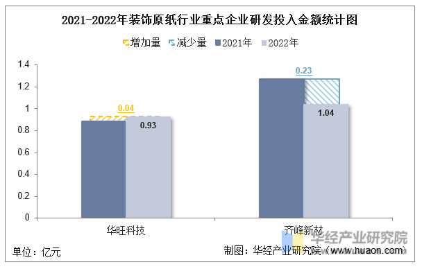 2021-2022年装饰原纸行业重点企业研发投入金额统计图