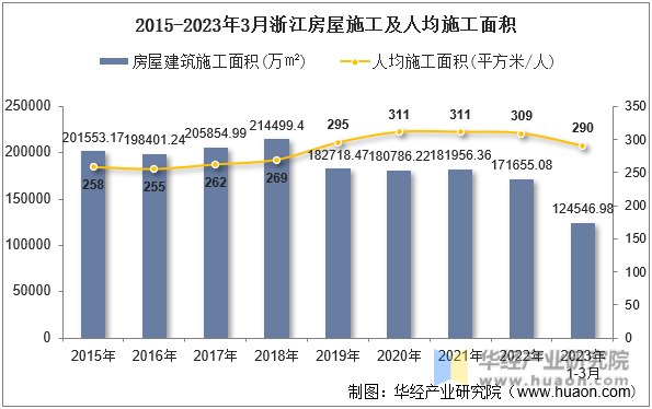 2015-2023年3月浙江房屋施工及人均施工面积
