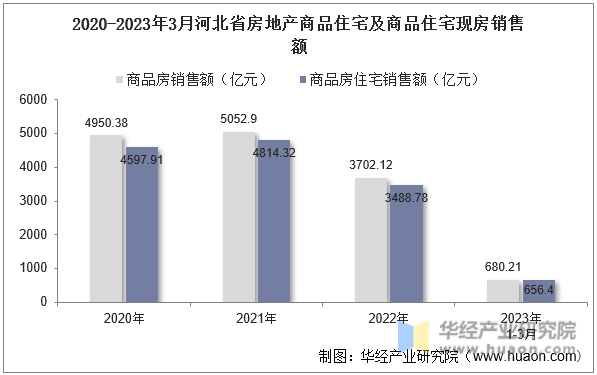2020-2023年3月河北省房地产商品住宅及商品住宅现房销售额