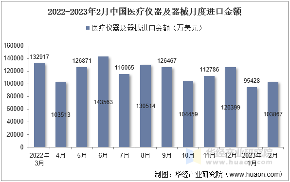 2022-2023年2月中国医疗仪器及器械月度进口金额