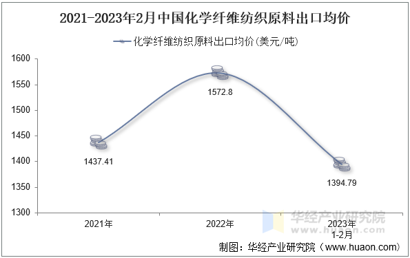 2021-2023年2月中国化学纤维纺织原料出口均价