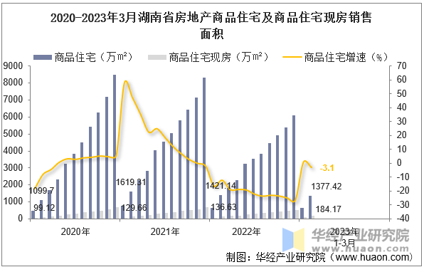 2020-2023年3月湖南省房地产商品住宅及商品住宅现房销售面积