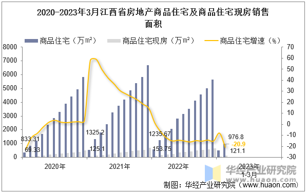 2020-2023年3月江西省房地产商品住宅及商品住宅现房销售面积