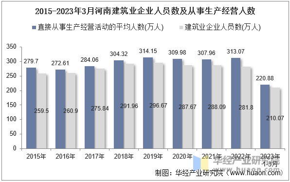 2015-2023年3月河南建筑业企业人员数及从事生产经营人数