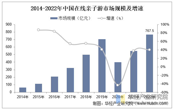 2014-2022年中国在线亲子游市场规模及增速