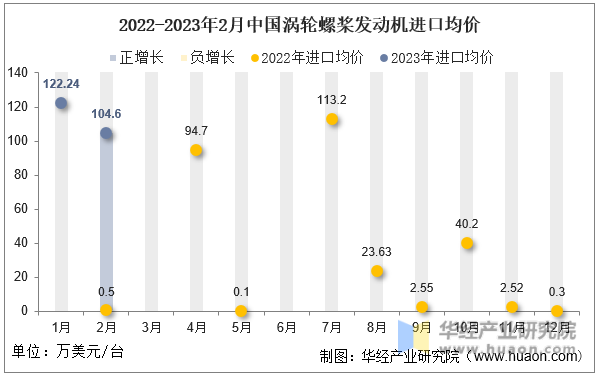 2022-2023年2月中国涡轮螺桨发动机进口均价