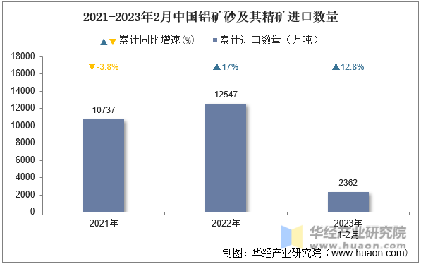 2021-2023年2月中国铝矿砂及其精矿进口数量