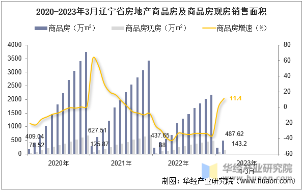 2020-2023年3月辽宁省房地产商品房及商品房现房销售面积