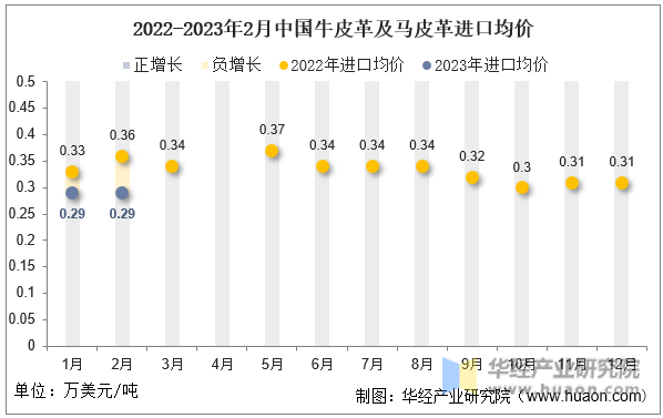 2022-2023年2月中国牛皮革及马皮革进口均价