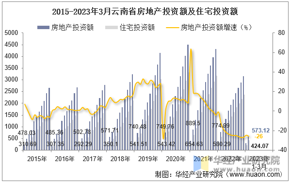 2015-2023年3月云南省房地产投资额及住宅投资额