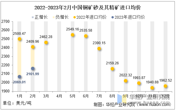 2022-2023年2月中国铜矿砂及其精矿进口均价