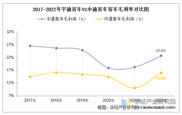 2017-2022年宇通客车VS中通客车客车毛利率对比图
