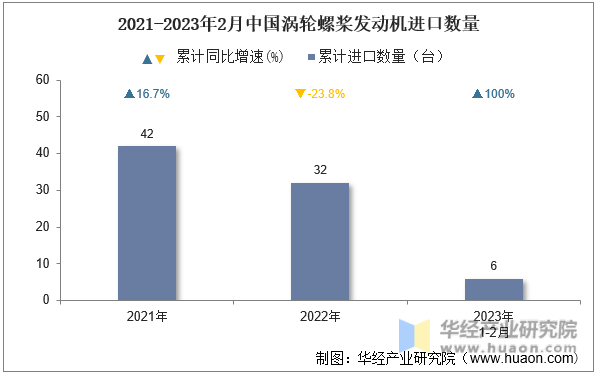2021-2023年2月中国涡轮螺桨发动机进口数量
