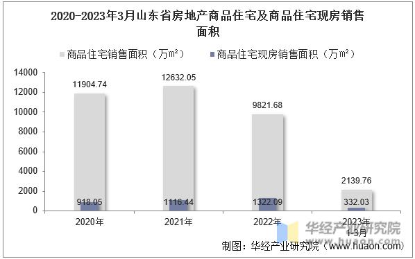 2020-2023年3月山东省房地产商品住宅及商品住宅现房销售面积