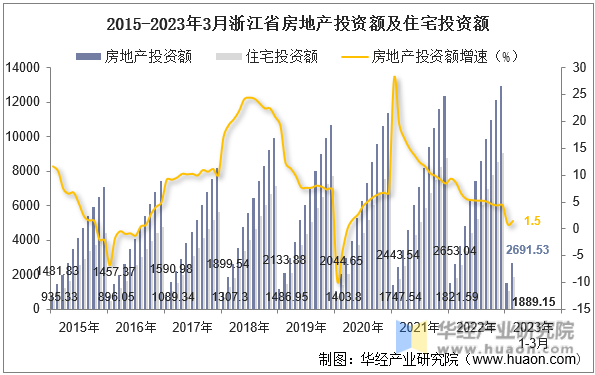 2015-2023年3月浙江省房地产投资额及住宅投资额