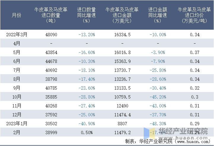2022-2023年2月中国牛皮革及马皮革进口情况统计表