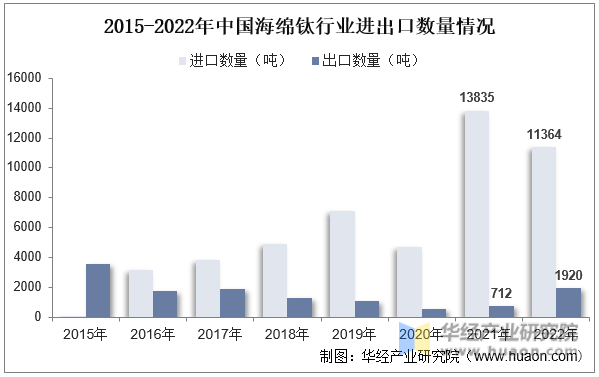 2015-2022年中国海绵钛行业进出口数量情况