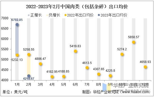2022-2023年2月中国肉类（包括杂碎）出口均价
