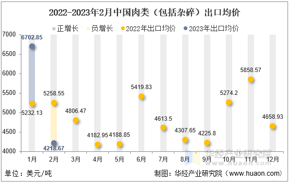 2022-2023年2月中国肉类（包括杂碎）出口均价