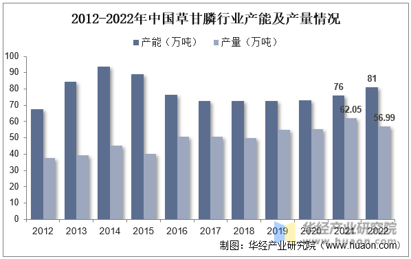 2012-2022年中国草甘膦行业产能及产量情况