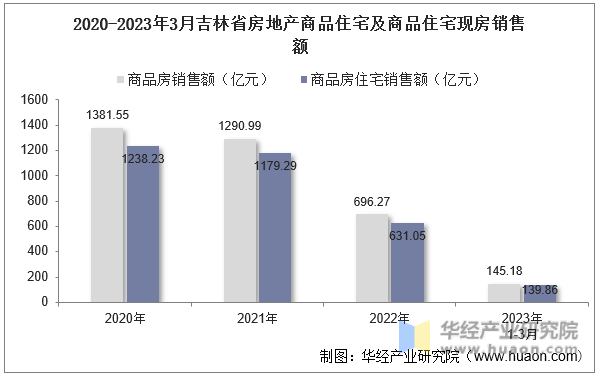 2020-2023年3月吉林省房地产商品住宅及商品住宅现房销售额
