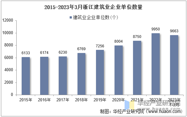 2015-2023年3月浙江建筑业企业单位数量