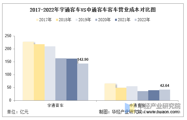 2017-2022年宇通客车VS中通客车客车营业成本对比图