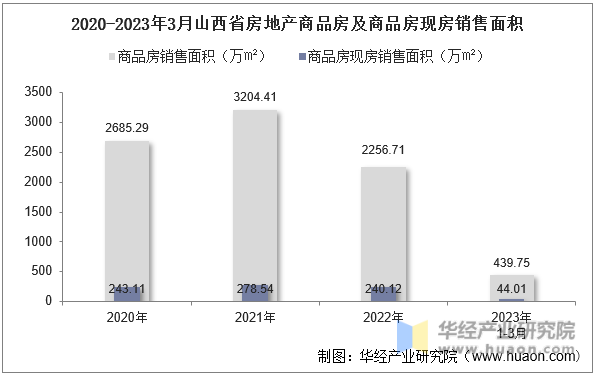 2020-2023年3月山西省房地产商品房及商品房现房销售面积