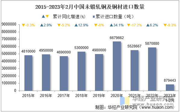 2015-2023年2月中国未锻轧铜及铜材进口数量