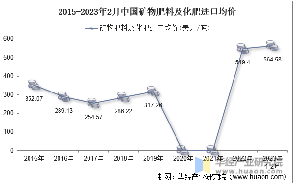 2015-2023年2月中国矿物肥料及化肥进口均价