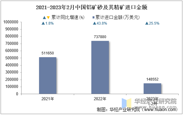2021-2023年2月中国铝矿砂及其精矿进口金额