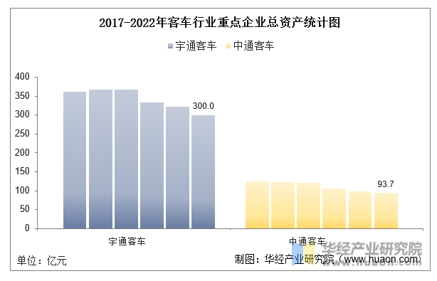 2017-2022年客车行业重点企业总资产统计图